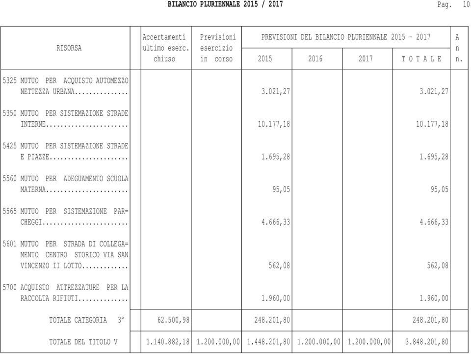 .. 4.666,33 4.666,33 5601 MUTUO PER STRADA DI COLLEGA= MENTO CENTRO STORICO VIA SAN VINCENZO II LOTTO... 562,08 562,08 5700 ACQUISTO ATTREZZATURE PER LA RACCOLTA RIFIUTI.