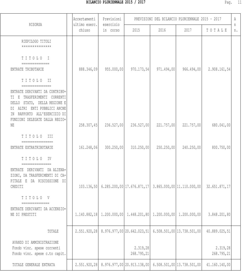 DELEGATE DALLA REGIO= NE 258.307,45 236.527,00 236.527,00 221.757,00 221.757,00 680.041,00 T I T O L O III ================= ENTRATE EXTRATRIBUTARIE 161.248,06 300.250,00 310.250,00 250.250,00 240.