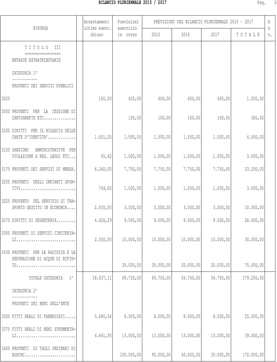 500,00 3150 SANZIONI AMMINISTRATIVE PER VIOLAZIONE A REG. LEGGI ETC... 45,62 1.000,00 1.000,00 1.000,00 1.000,00 3.000,00 3175 PROVENTI DEI SERVIZI DI MENSA. 6.260,00 7.750,00 7.750,00 7.750,00 7.750,00 23.