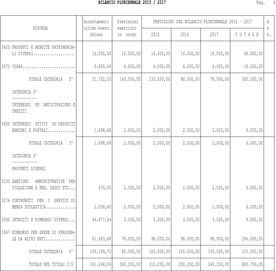 000,00 2.000,00 2.000,00 2.000,00 6.000,00 TOTALE CATEGORIA 3^ 1.698,68 2.000,00 2.000,00 2.000,00 2.000,00 6.000,00 CATEGORIA 5^ PROVENTI DIVERSI 3150 SANZIONI AMMINISTRATIVE PER VIOLAZIONE A REG.