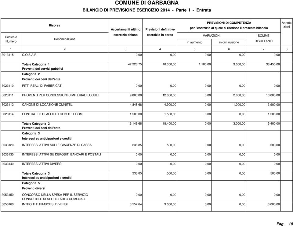 0 1.0 1.0 Totale Categoria 2 Proventi dei beni dell'ente Categoria 3 Interessi su anticipa e crediti 1.14, 1.40 3.00 1.