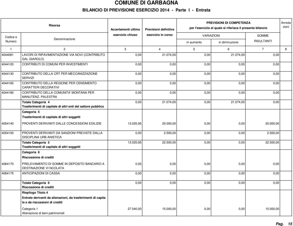 CONTRIBUTO DELLA COMUNITA' MONTANA PER MANUTENZ. PALESTRA Totale Categoria 4 Trasferimenti di capitale di altri enti del settore pubblico Categoria Trasferimenti di capitale di altri soggetti 21.