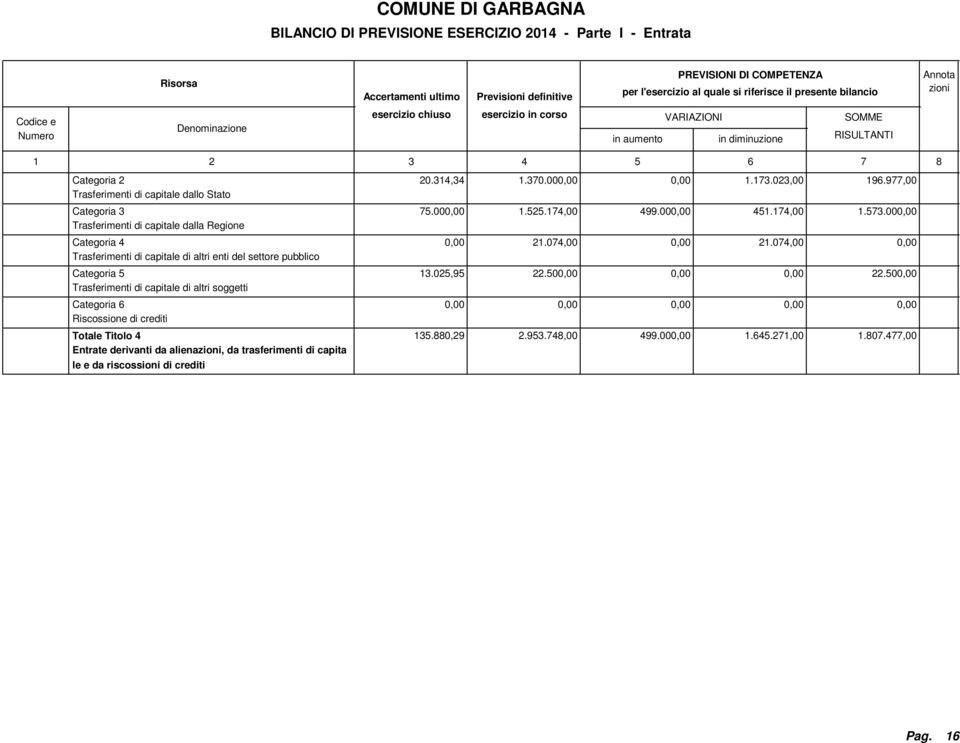 crediti Totale Titolo 4 Entrate derivanti da aliena, da trasferimenti di capita le e da riscossioni di crediti 20.314,34 1.30.