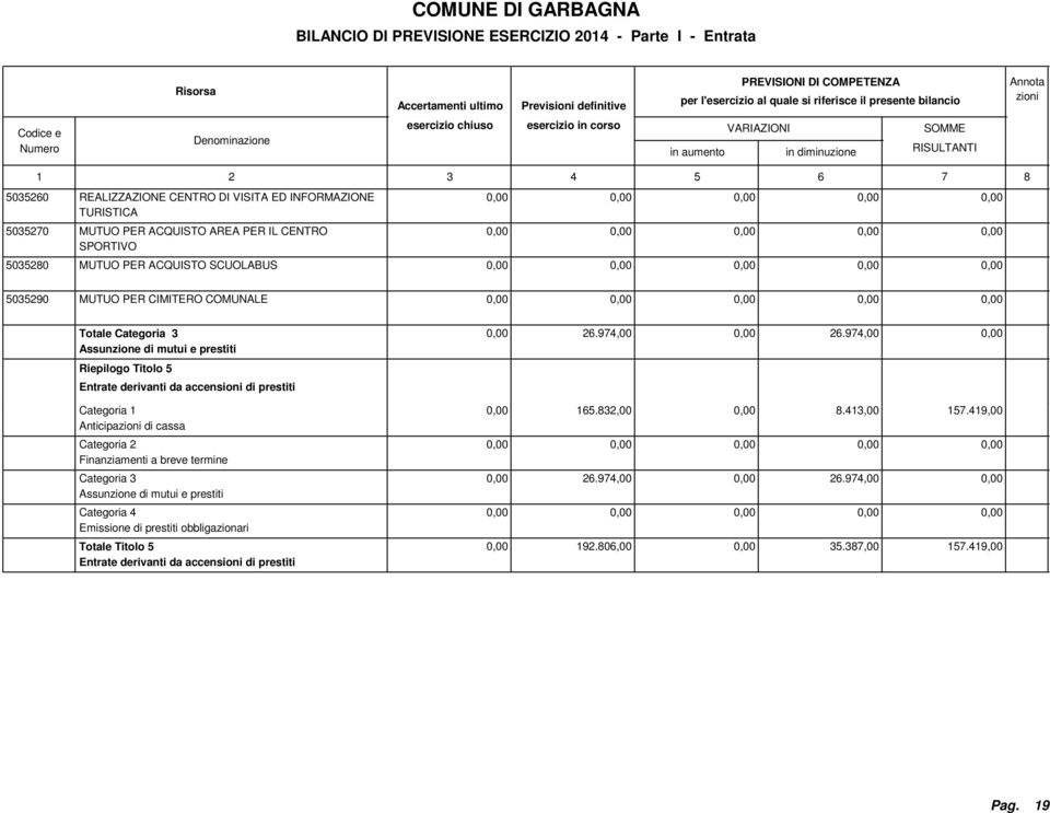 Categoria 1 Anticipa di cassa Categoria 2 Finanziamenti a breve termine Categoria 3 Assunzione di mutui e prestiti Categoria 4 Emissione di prestiti