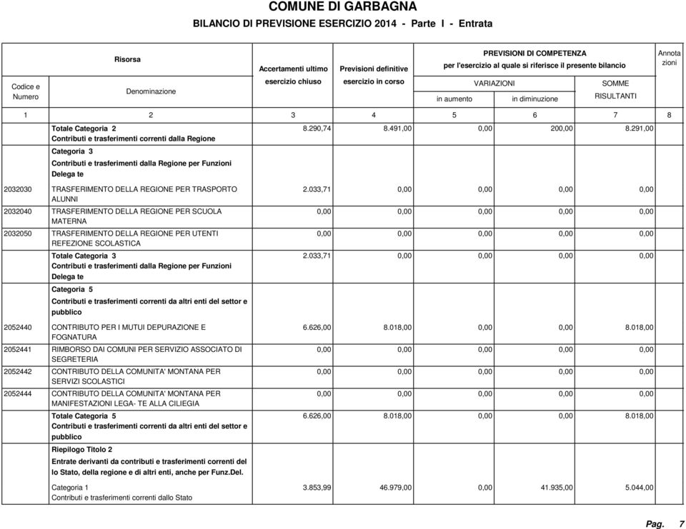 033,1 ALUNNI 2032040 TRASFERIMENTO DELLA REGIONE PER SCUOLA MATERNA 203200 TRASFERIMENTO DELLA REGIONE PER UTENTI REFEZIONE SCOLASTICA Totale Categoria 3 Contributi e trasferimenti dalla Regione per