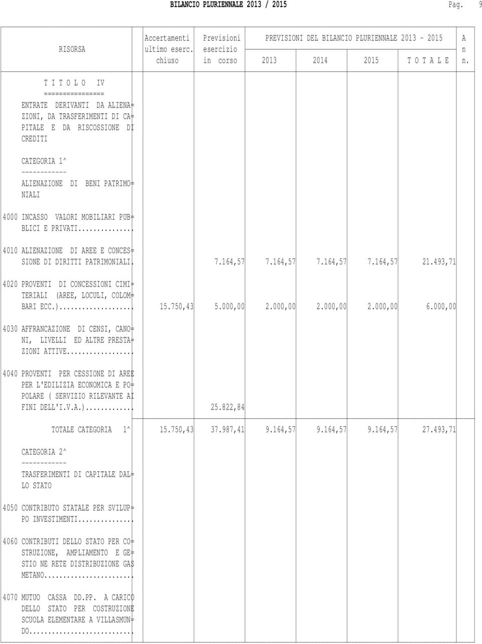 MOBILIARI PUB= BLICI E PRIVATI... 4010 ALIENAZIONE DI AREE E CONCES= SIONE DI DIRITTI PATRIMONIALI. 7.164,57 7.164,57 7.164,57 7.164,57 21.