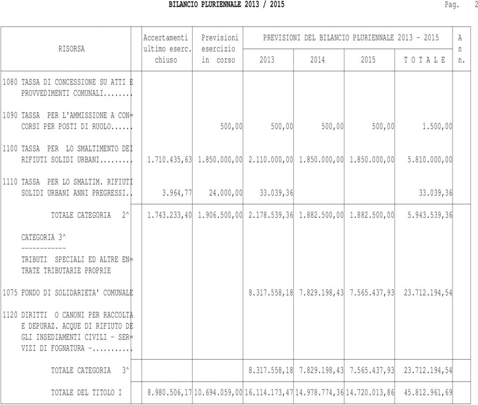 RIFIUTI SOLIDI URBANI ANNI PREGRESSI.. 3.964,77 24.000,00 33.039,36 33.039,36 TOTALE CATEGORIA 2^ 1.743.233,40 1.906.500,00 2.178.539,36 1.882.500,00 1.882.500,00 5.943.