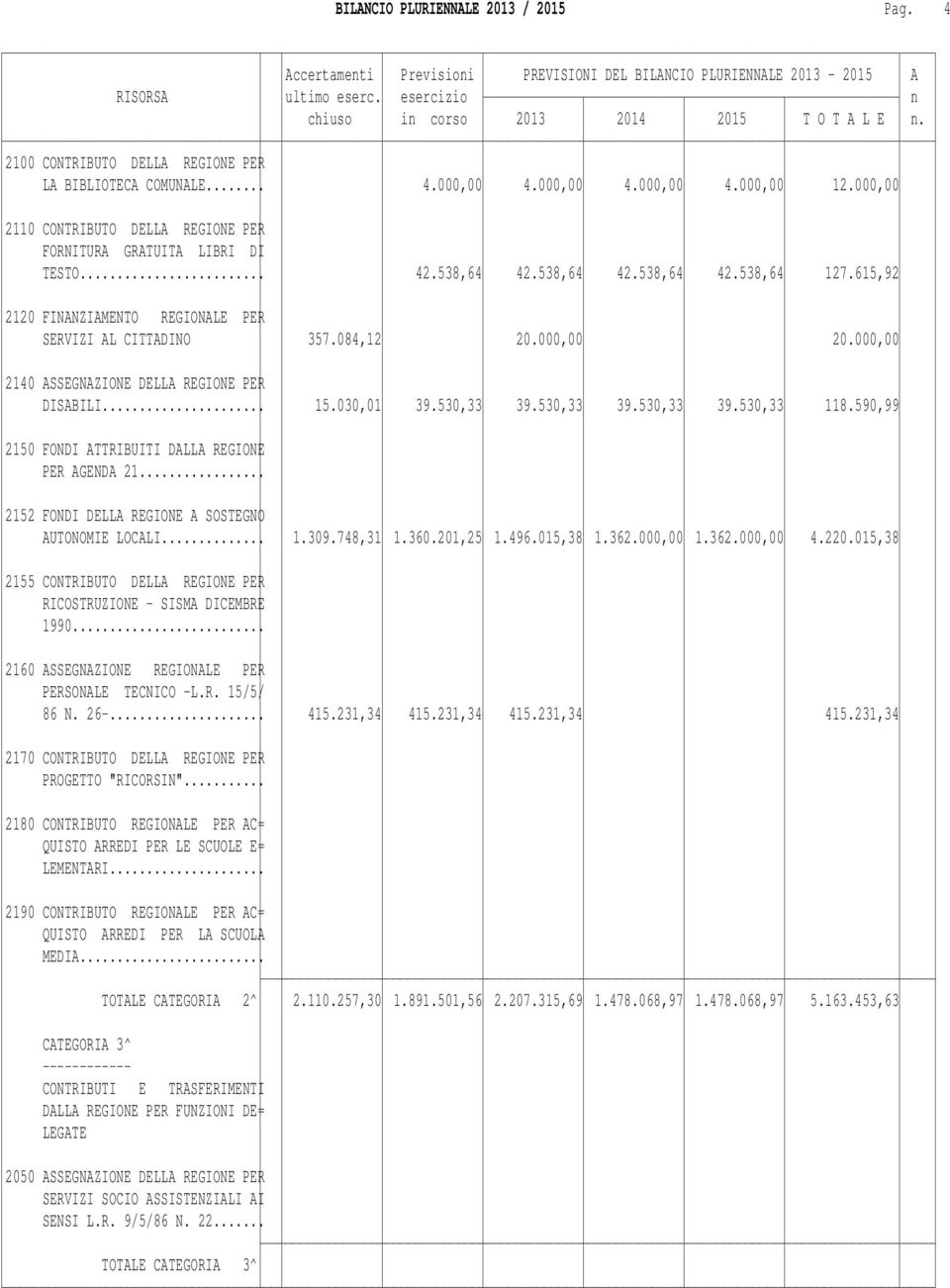 000,00 20.000,00 2140 ASSEGNAZIONE DELLA REGIONE PER DISABILI... 15.030,01 39.530,33 39.530,33 39.530,33 39.530,33 118.590,99 2150 FONDI ATTRIBUITI DALLA REGIONE PER AGENDA 21.