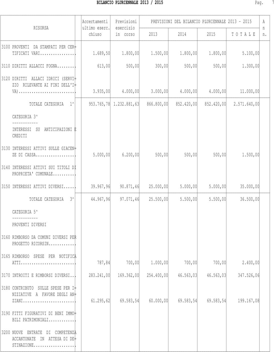 765,78 1.232.881,63 866.800,00 852.420,00 852.420,00 2.571.640,00 CATEGORIA 3^ INTERESSI SU ANTICIPAZIONI E CREDITI 3130 INTERESSI ATTIVI SULLE GIACEN= ZE DI CASSA... 5.000,00 6.