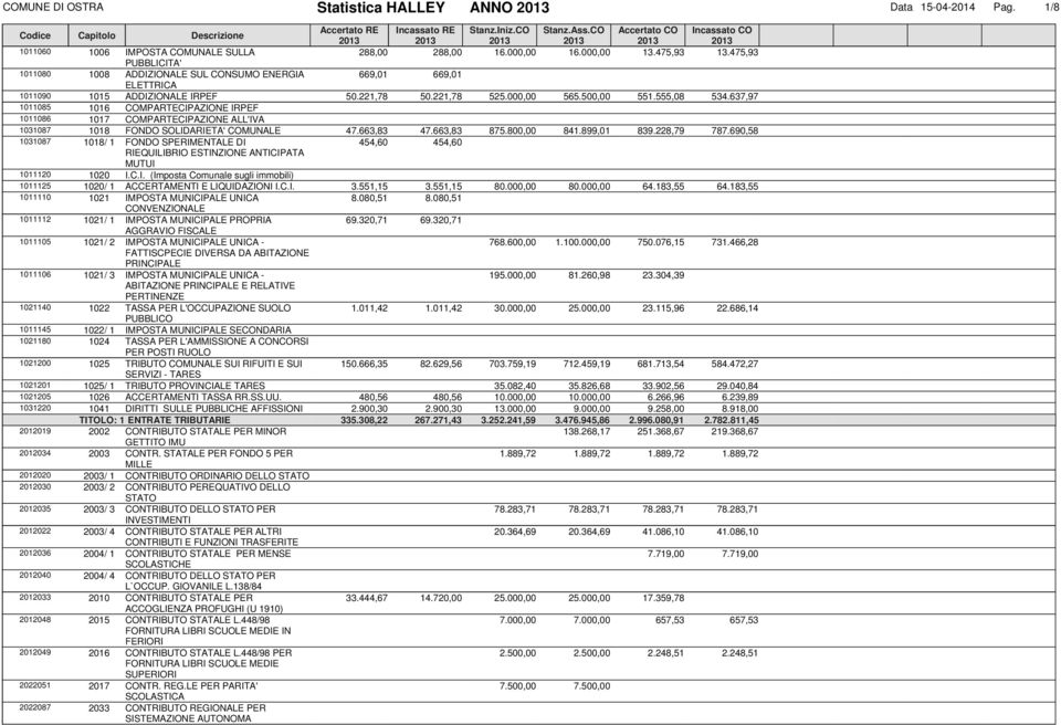 637,97 1011085 1016 COMPARTECIPAZIONE IRPEF 1011086 1017 COMPARTECIPAZIONE ALL'IVA 1031087 1018 FONDO SOLIDARIETA' COMUNALE 47.663,83 47.663,83 875.800,00 841.899,01 839.228,79 787.