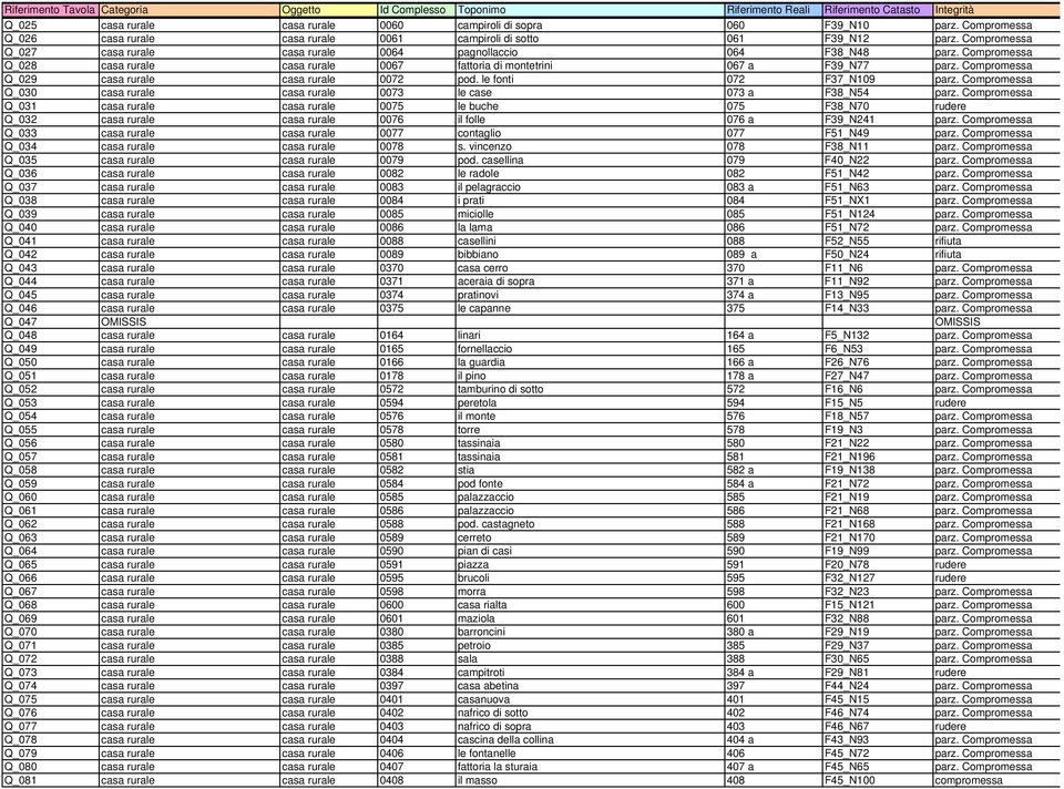 Compromessa Q_029 casa rurale casa rurale 0072 pod. le fonti 072 F37_N109 parz. Compromessa Q_030 casa rurale casa rurale 0073 le case 073 a F38_N54 parz.