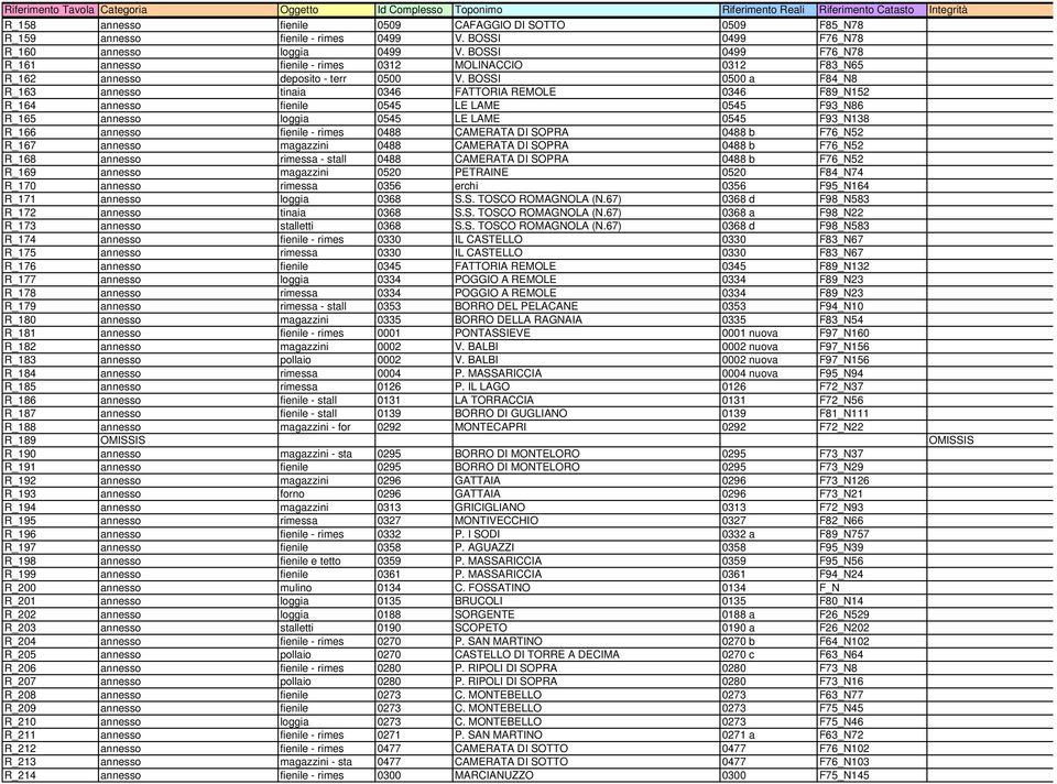 BOSSI 0500 a F84_N8 R_163 annesso tinaia 0346 FATTORIA REMOLE 0346 F89_N152 R_164 annesso fienile 0545 LE LAME 0545 F93_N86 R_165 annesso loggia 0545 LE LAME 0545 F93_N138 R_166 annesso fienile -