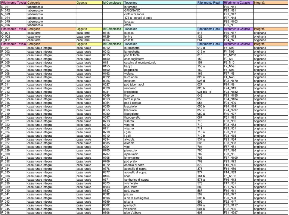 264 F64_N7 originaria P_001 casa rurale integra casa rurale 0012 la rocchetta 012 d F4_N93 originaria P_002 casa rurale integra casa rurale 0012 la rocchetta 012 e F4_N99 originaria P_003 casa rurale