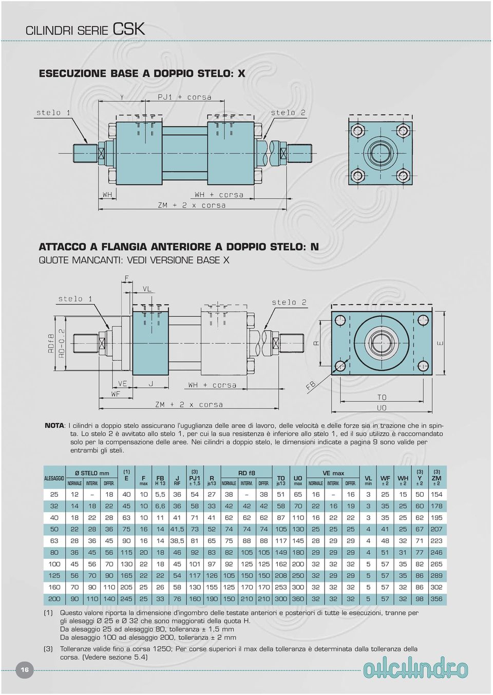 Nei cilindri a doppio stelo, le dimensioni indicate a pagina 9 sono valide per entrambi gli steli. ALESAGGIO (1) (3) (3) (3) Ø STELO mm RD f8 VE max E F FB J PJ1 R TO UO VL WF WH Y ZM NORMALE INTERM.