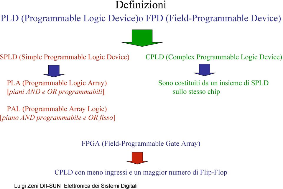 di SPLD [piani AND e OR programmabili] sullo stesso chip PAL (Programmable Array Logic) [piano AND