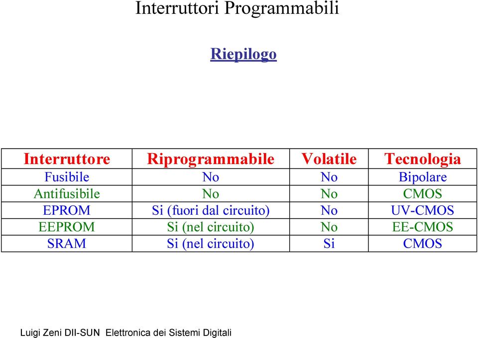 Antifusibile No No CMOS EPROM Si (fuori dal circuito) No