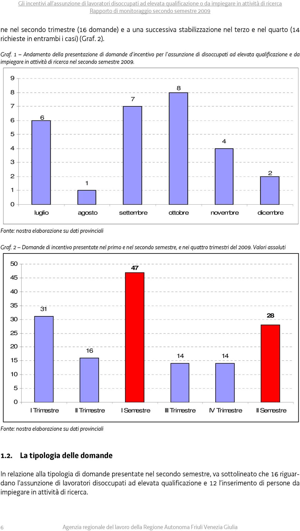 9 8 7 7 8 6 6 5 4 4 3 2 1 1 2 0 luglio agosto settembre ottobre novembre dicembre Graf. 2 Domande di incentivo presentate nel primo e nel secondo semestre, e nei quattro trimestri del 2009.