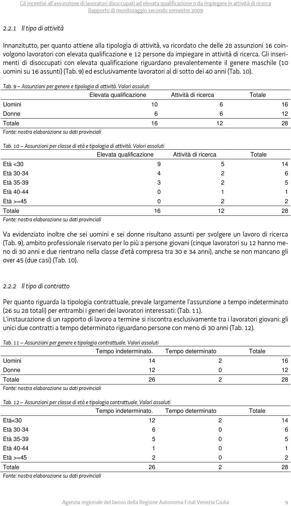 9) ed esclusivamente lavoratori al di sotto dei 40 anni (Tab. 10). Tab. 9 Assunzioni per genere e tipologia di attività.