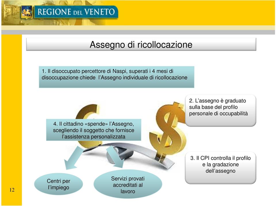 ricollocazione 2. L assegno è graduato sulla base del profilo personale di occupabilità 4.