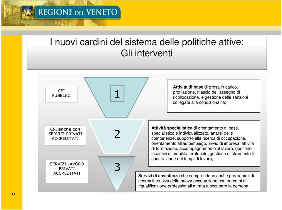 analisi delle competenze, supporto alla ricerca di occupazione, orientamento all autoimpiego, avvio di impresa, attività di formazione, accompagnamento al lavoro, gestione incentivi di mobilità