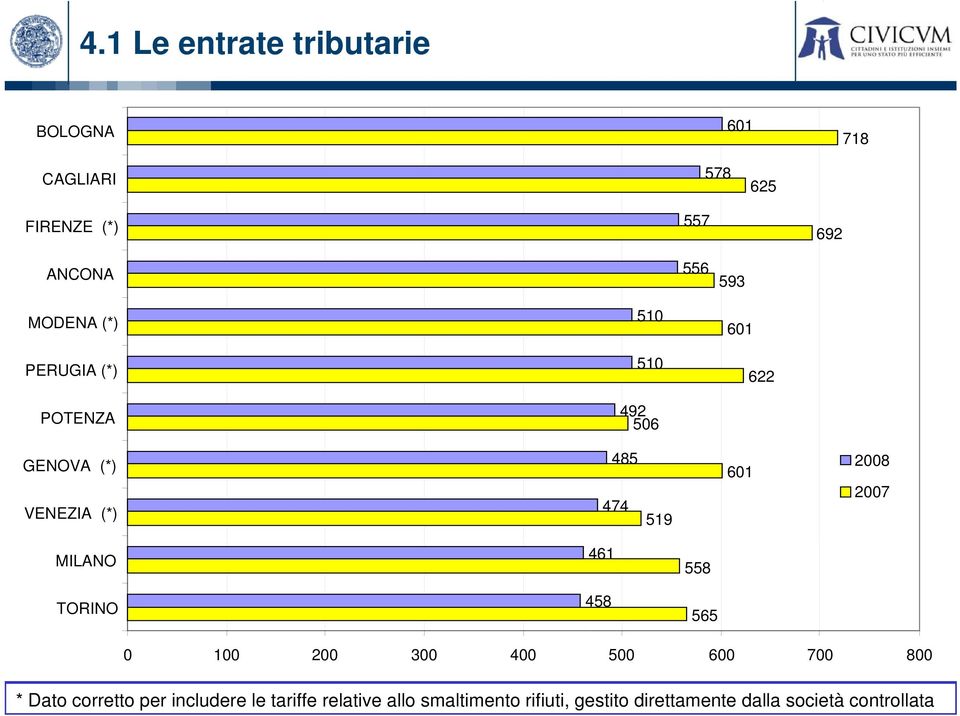 2008 2007 MILANO TORINO 461 458 558 565 0 100 200 300 400 500 600 700 800 * Dato corretto per
