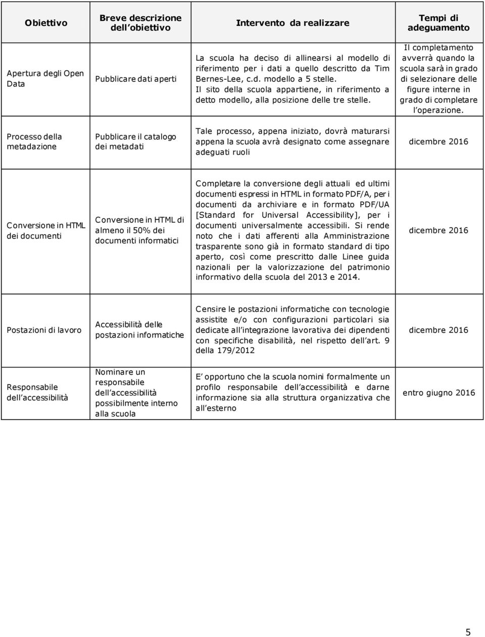 Il completamento avverrà quando la scuola sarà in grado di selezionare delle figure interne in grado di completare l operazione.