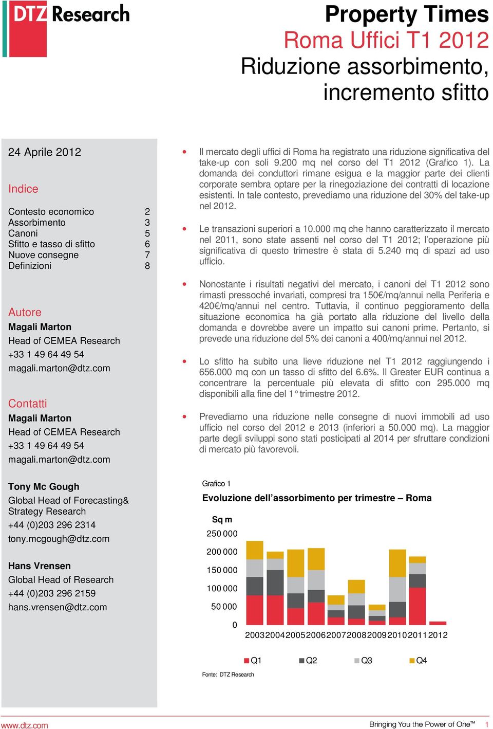 2 mq nel corso del T1 212 (Grafico 1). La domanda dei conduttori rimane esigua e la maggior parte dei clienti corporate sembra optare per la rinegoziazione dei contratti di locazione esistenti.