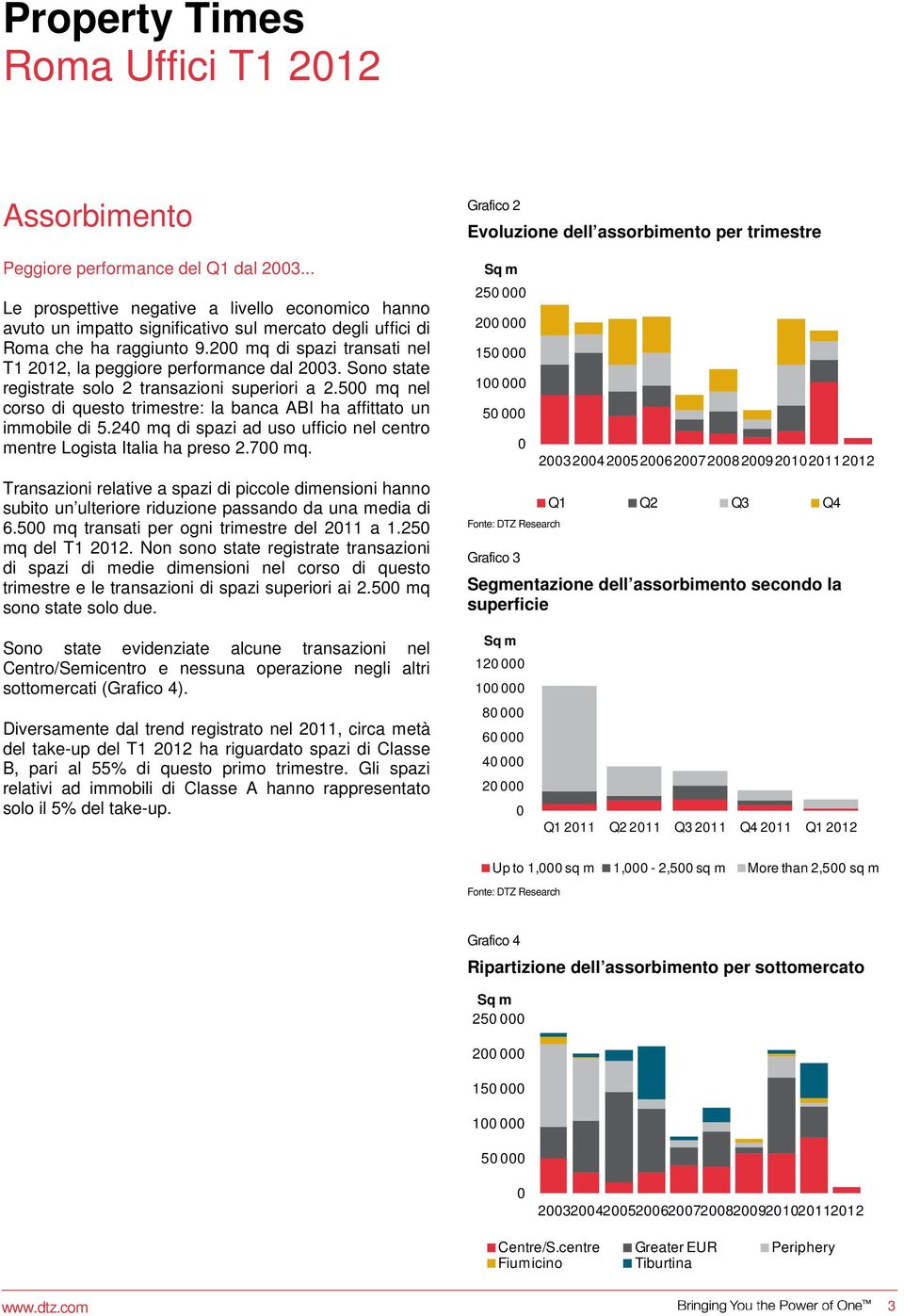 5 mq nel corso di questo trimestre: la banca ABI ha affittato un immobile di 5.24 mq di spazi ad uso ufficio nel centro mentre Logista Italia ha preso 2.7 mq.