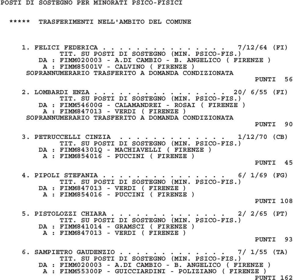 ............... 20/ 6/55 (FI) DA : FIMM54600G - CALAMANDREI - ROSAI ( FIRENZE ) A : FIMM847013 - VERDI ( FIRENZE ) SOPRANNUMERARIO TRASFERITO A DOMANDA CONDIZIONATA PUNTI 90 3. PETRUCCELLI CINZIA.