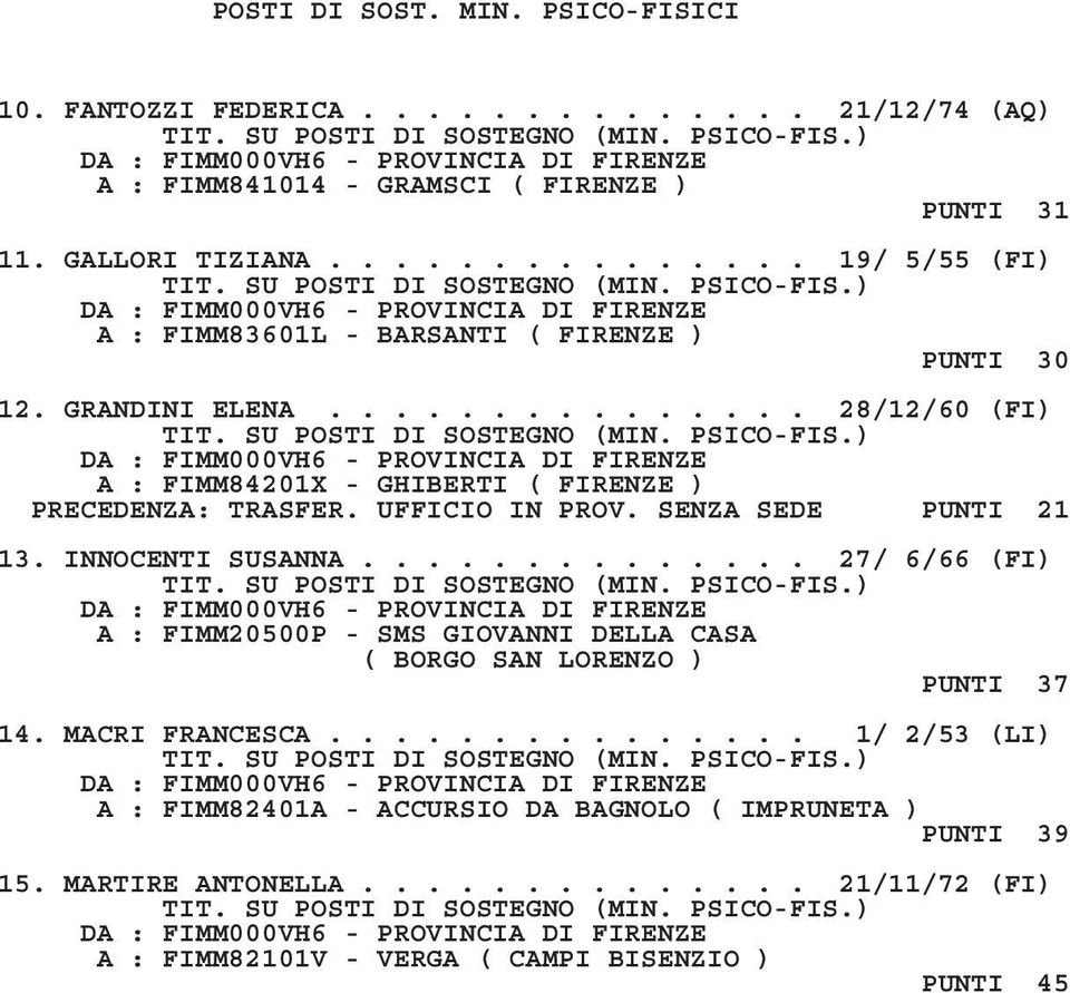 UFFICIO IN PROV. SENZA SEDE PUNTI 21 13. INNOCENTI SUSANNA.............. 27/ 6/66 (FI) A : FIMM20500P - SMS GIOVANNI DELLA CASA ( BORGO SAN LORENZO ) PUNTI 37 14.