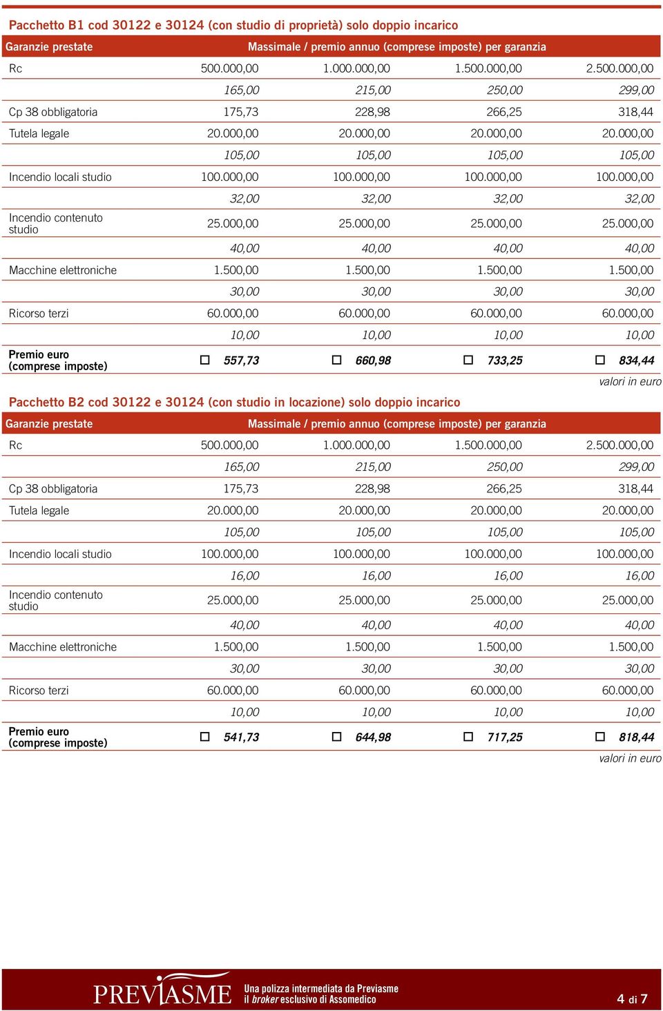 000,00 60.000,00 60.000,00 10,00 10,00 10,00 10,00 557,73 660,98 733,25 834,44 Pacchetto B2 cod 30122 e 30124 (con in locazione) solo doppio incarico Massimale / premio annuo per garanzia Incendio locali 100.