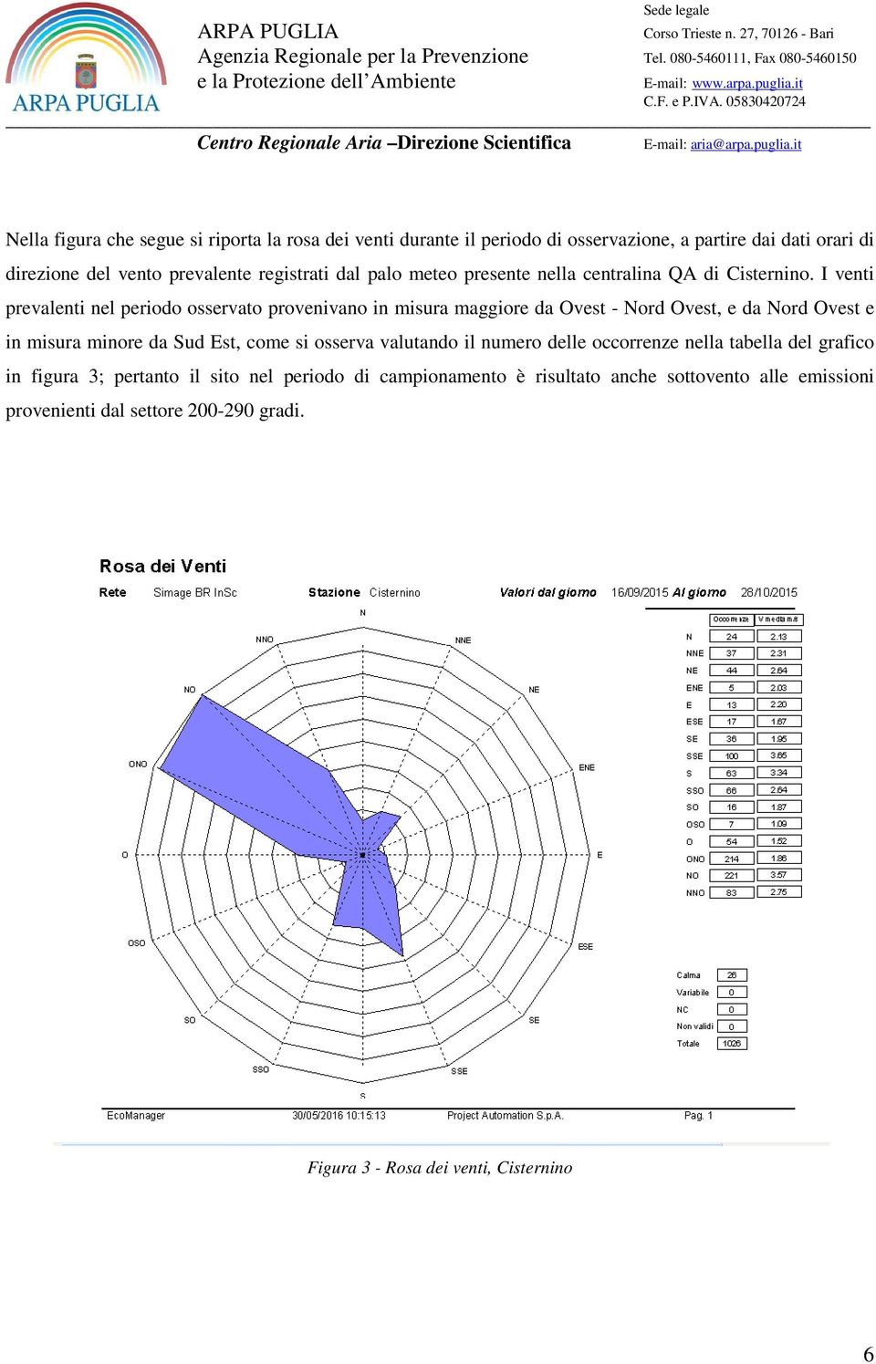 I venti prevalenti nel periodo osservato provenivano in misura maggiore da Ovest - Nord Ovest, e da Nord Ovest e in misura minore da Sud Est, come si