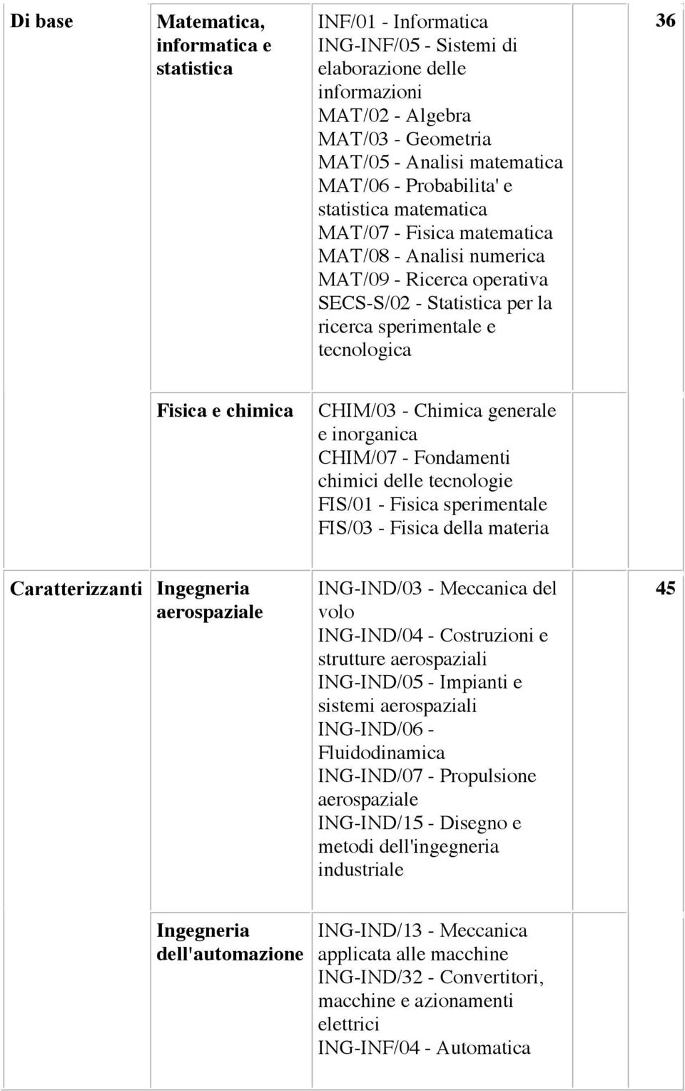 chimica CHIM/03 - Chimica generale e inorganica CHIM/07 - Fondamenti chimici delle tecnologie FIS/01 - Fisica sperimentale FIS/03 - Fisica della materia Caratterizzanti aerospaziale ING-IND/03 -