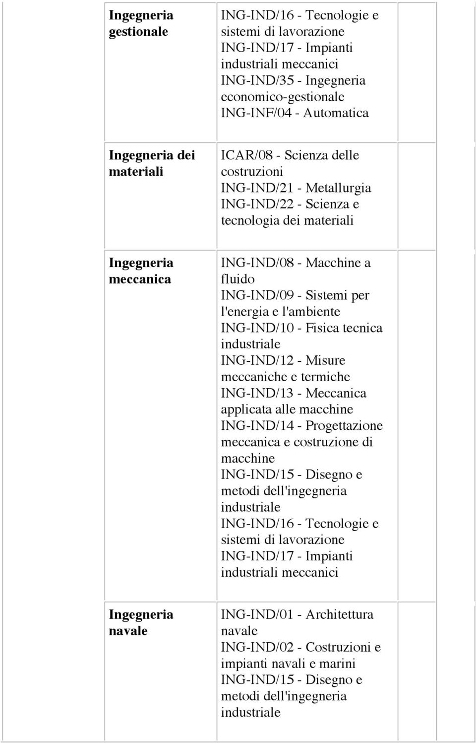 l'energia e l'ambiente ING-IND/12 - Misure meccaniche e termiche ING-IND/13 - Meccanica applicata alle macchine ING-IND/14 - Progettazione meccanica e costruzione di macchine