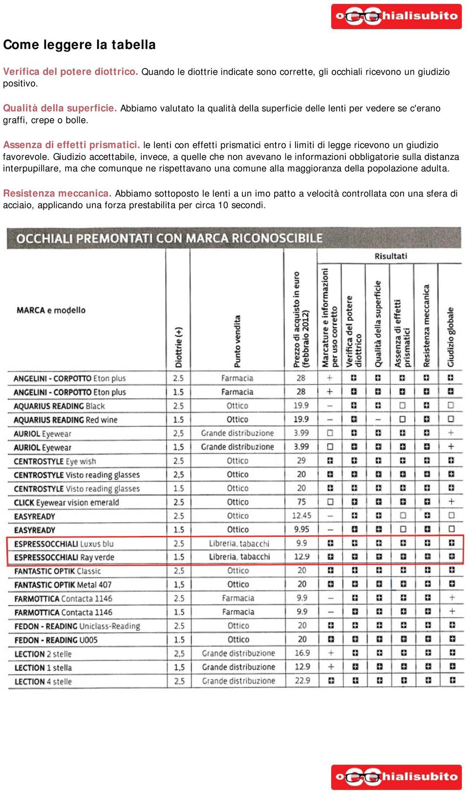 le lenti con effetti prismatici entro i limiti di legge ricevono un giudizio favorevole.