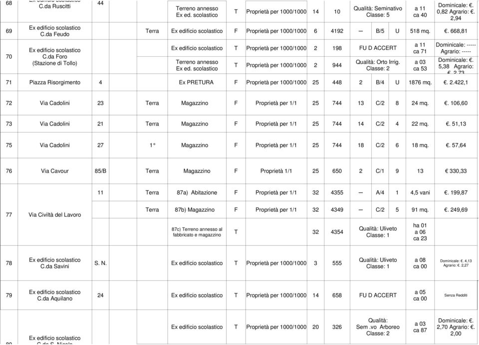scolastico T Proprietà per 1000/1000 2 944 Qualità: Seminativo Classe: 5 FU D ACCERT Qualità: Orto Irrig. a 11 ca 71 a 03 ca 53 Dominicale: ----- Agrario: ----- 5,38 Agrario:.