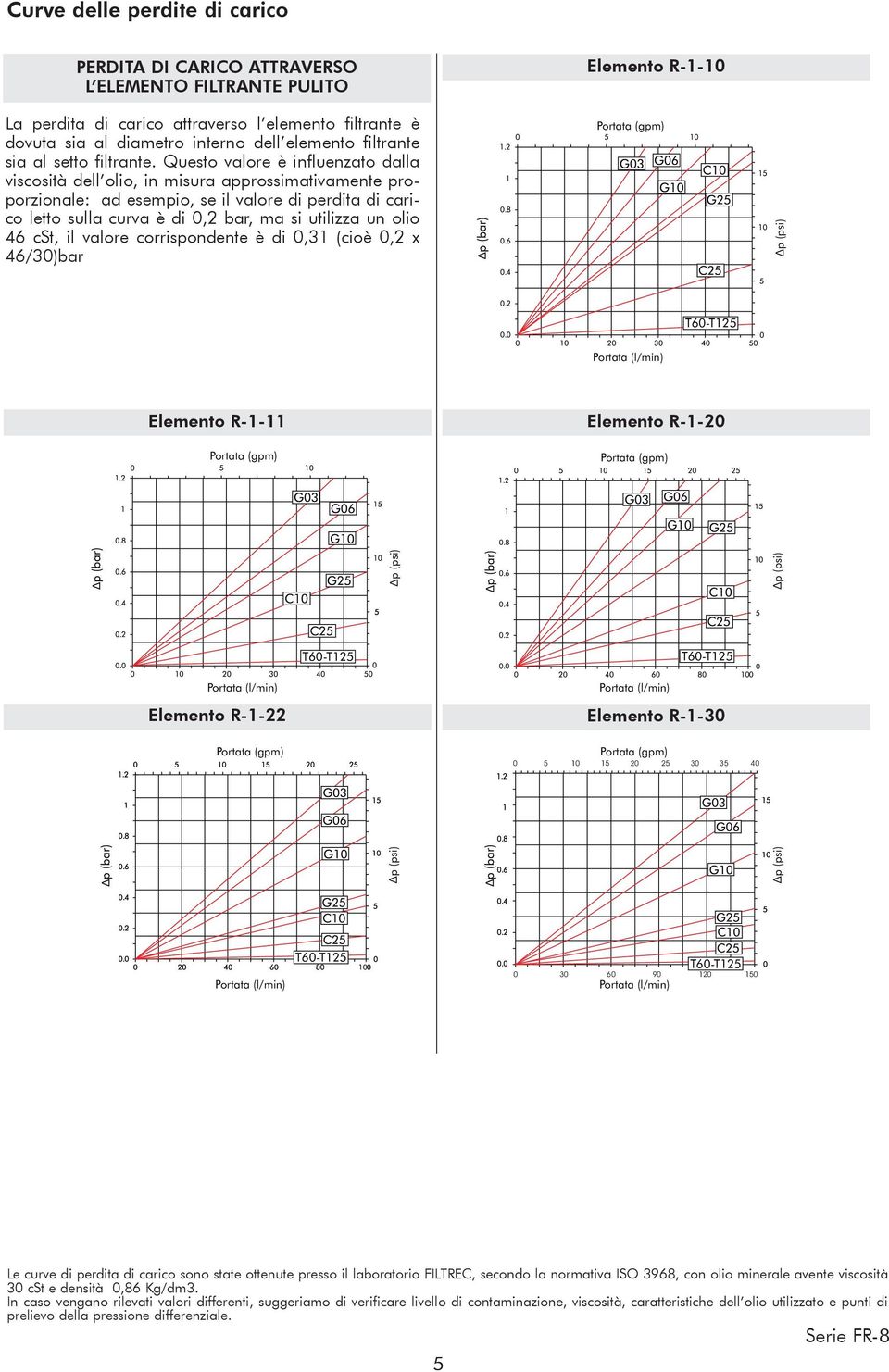 Questo valore è influenzato dalla viscosità dell olio, in misura approssimativamente proporzionale: ad esempio, se il valore di perdita di carico letto sulla curva è di 0,2 bar, ma si utilizza un