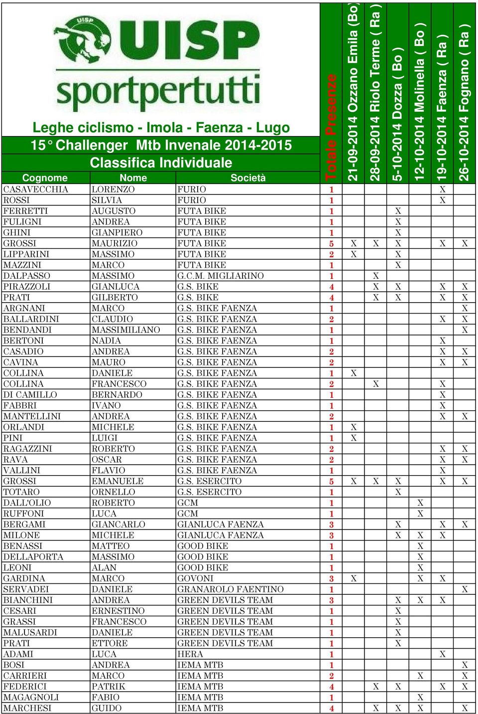 S. BIKE FAENZA 2 X X BENDANDI MASSIMILIANO G.S. BIKE FAENZA 1 X BERTONI NADIA G.S. BIKE FAENZA 1 X CASADIO ANDREA G.S. BIKE FAENZA 2 X X CAVINA MAURO G.S. BIKE FAENZA 2 X X COLLINA DANIELE G.S. BIKE FAENZA 1 X COLLINA FRANCESCO G.