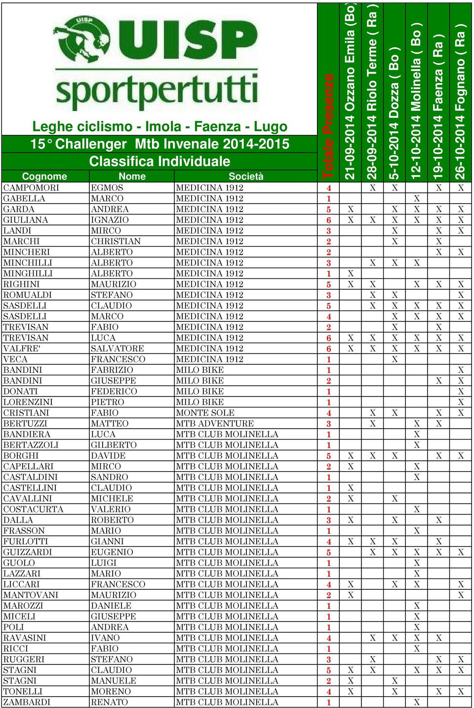 STEFANO MEDICINA 1912 3 X X X SASDELLI CLAUDIO MEDICINA 1912 5 X X X X X SASDELLI MARCO MEDICINA 1912 4 X X X X TREVISAN FABIO MEDICINA 1912 2 X X TREVISAN LUCA MEDICINA 1912 6 X X X X X X VALFRE'