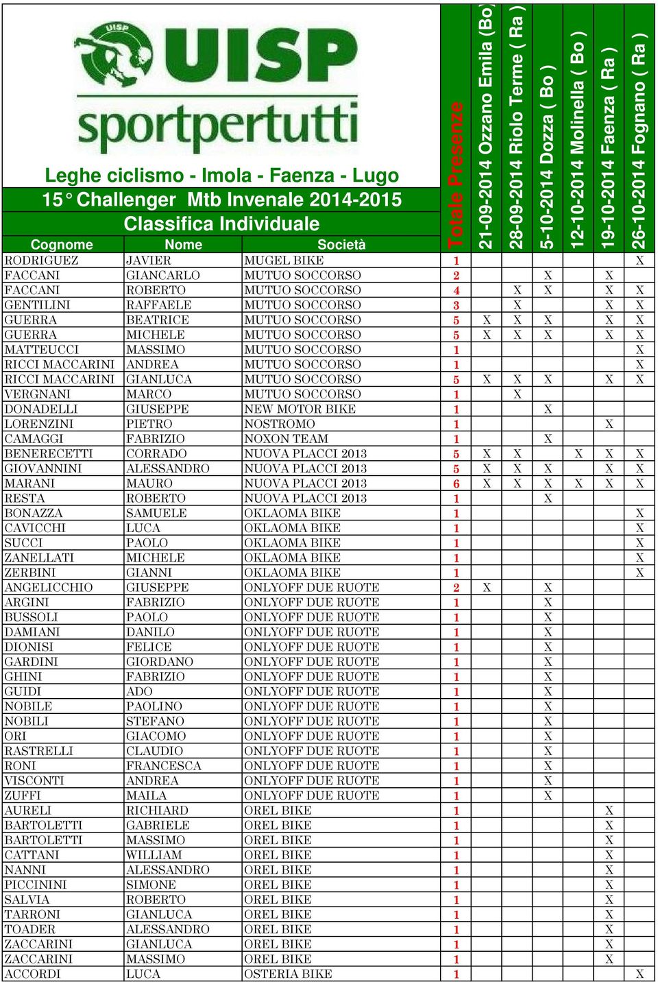 SOCCORSO 1 X DONADELLI GIUSEPPE NEW MOTOR BIKE 1 X LORENZINI PIETRO NOSTROMO 1 X CAMAGGI FABRIZIO NOXON TEAM 1 X BENERECETTI CORRADO NUOVA PLACCI 2013 5 X X X X X GIOVANNINI ALESSANDRO NUOVA PLACCI