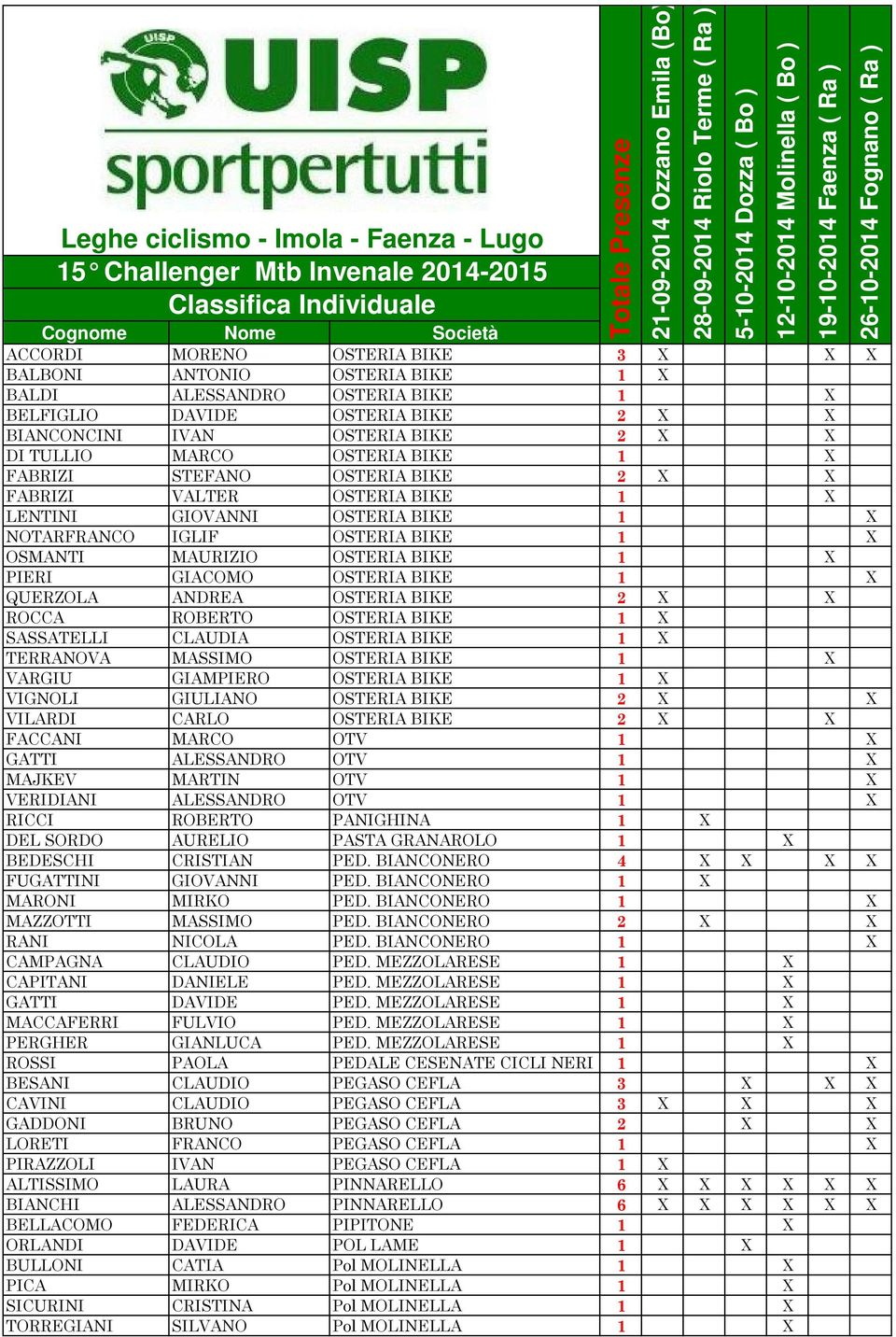 OSTERIA BIKE 1 X QUERZOLA ANDREA OSTERIA BIKE 2 X X ROCCA ROBERTO OSTERIA BIKE 1 X SASSATELLI CLAUDIA OSTERIA BIKE 1 X TERRANOVA MASSIMO OSTERIA BIKE 1 X VARGIU GIAMPIERO OSTERIA BIKE 1 X VIGNOLI