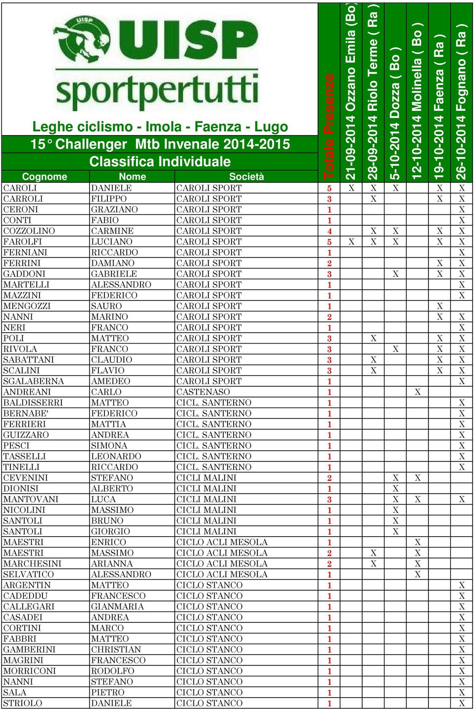 1 X MENGOZZI SAURO CAROLI SPORT 1 X NANNI MARINO CAROLI SPORT 2 X X NERI FRANCO CAROLI SPORT 1 X POLI MATTEO CAROLI SPORT 3 X X X RIVOLA FRANCO CAROLI SPORT 3 X X X SABATTANI CLAUDIO CAROLI SPORT 3 X