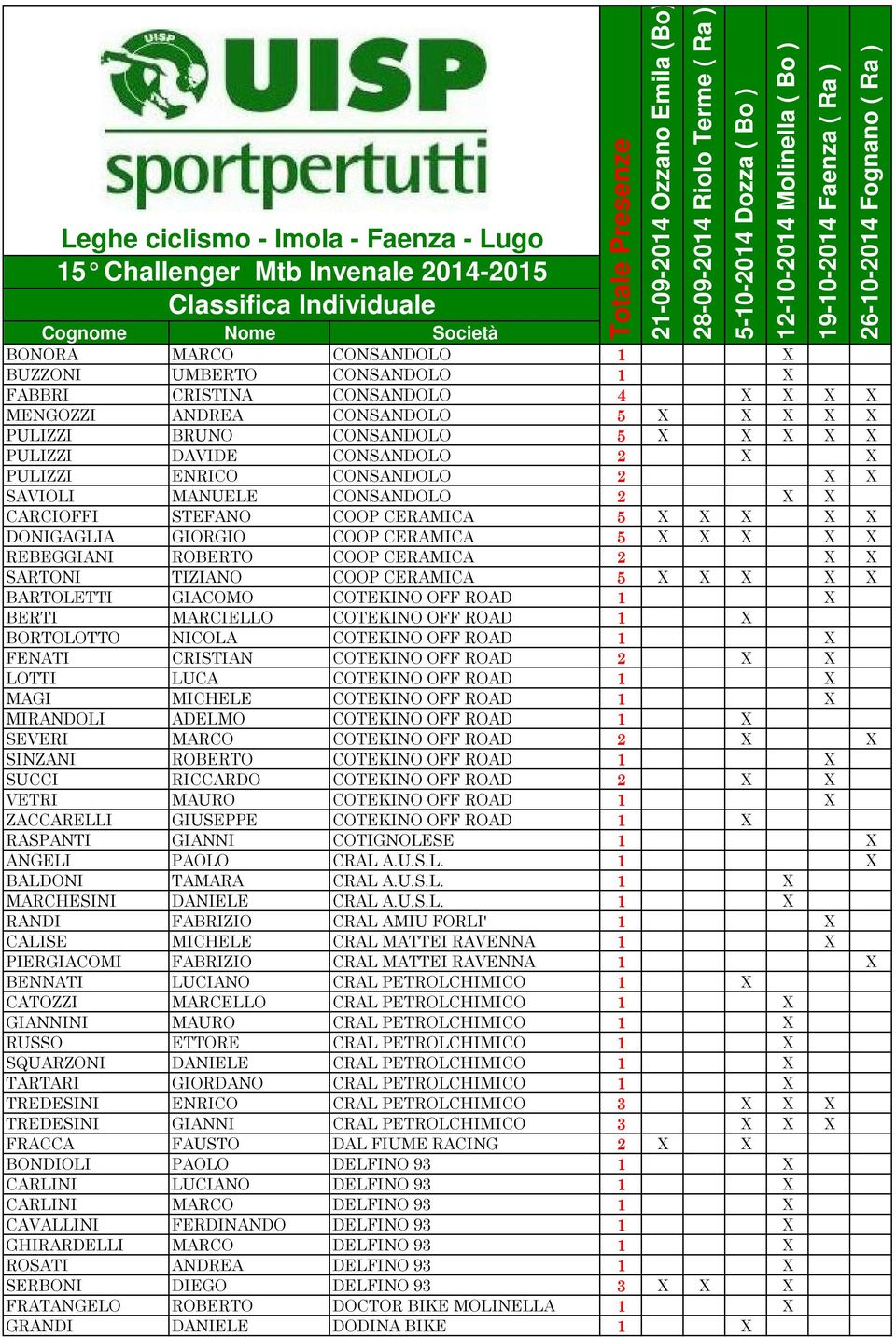 SARTONI TIZIANO COOP CERAMICA 5 X X X X X BARTOLETTI GIACOMO COTEKINO OFF ROAD 1 X BERTI MARCIELLO COTEKINO OFF ROAD 1 X BORTOLOTTO NICOLA COTEKINO OFF ROAD 1 X FENATI CRISTIAN COTEKINO OFF ROAD 2 X