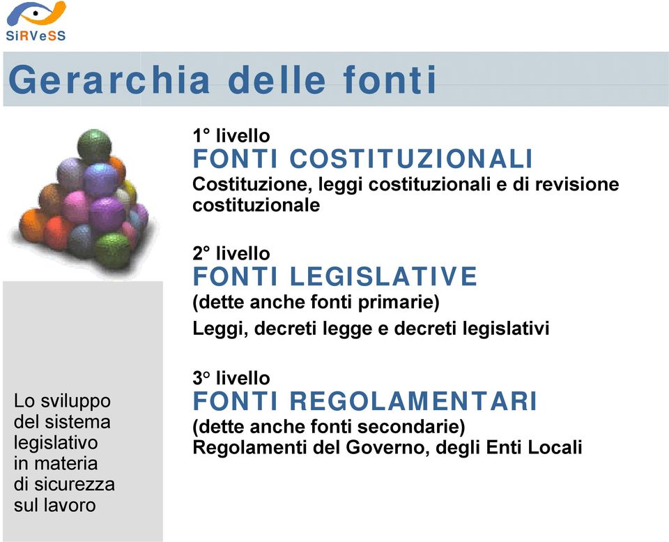 anche fonti primarie) Leggi, decreti legge e decreti legislativi 3 livello FONTI