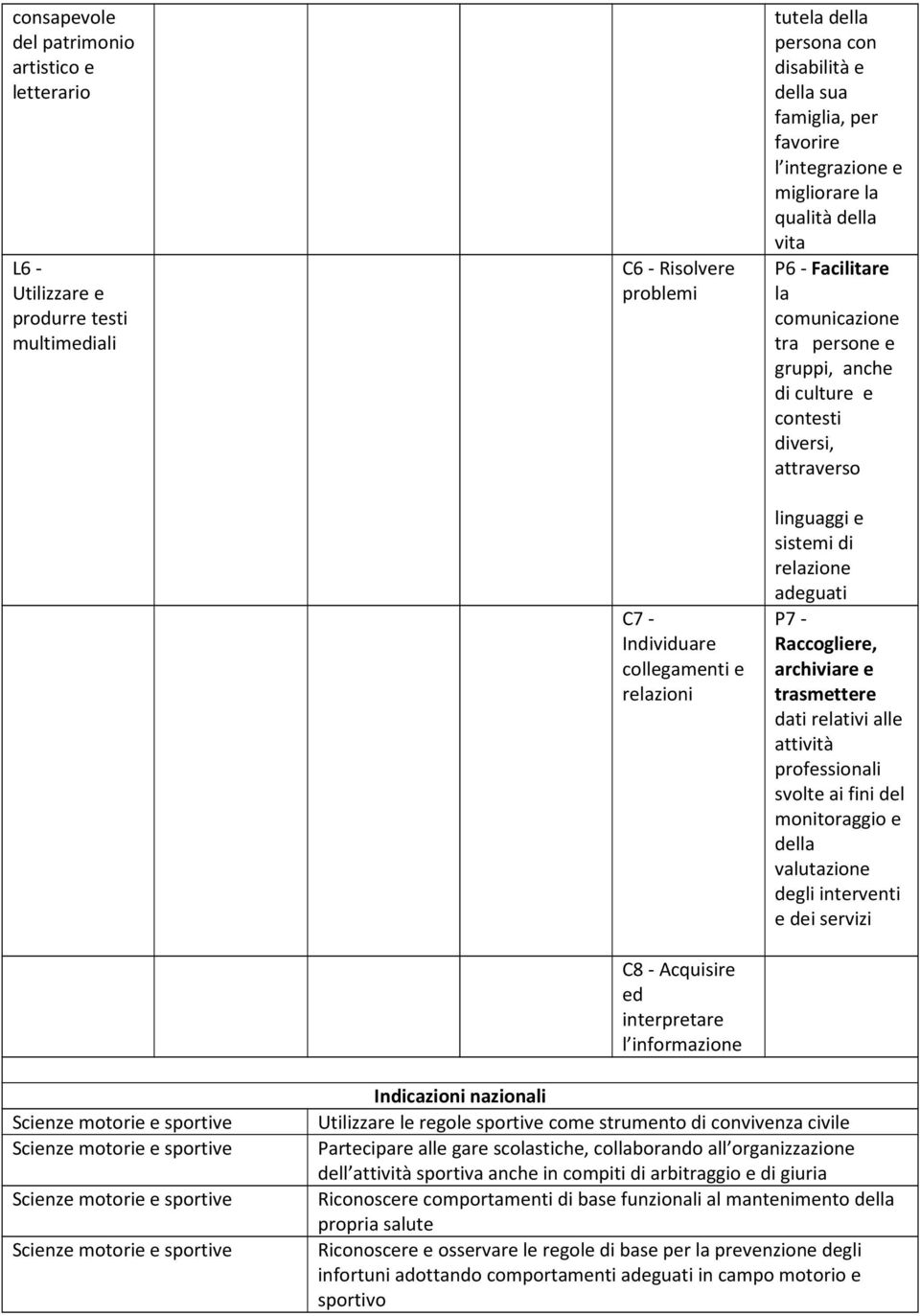 culture e contesti diversi, attraverso linguaggi e sistemi di relazione adeguati P7 - Raccogliere, archiviare e trasmettere dati relativi alle attività professionali svolte ai fini del monitoraggio e