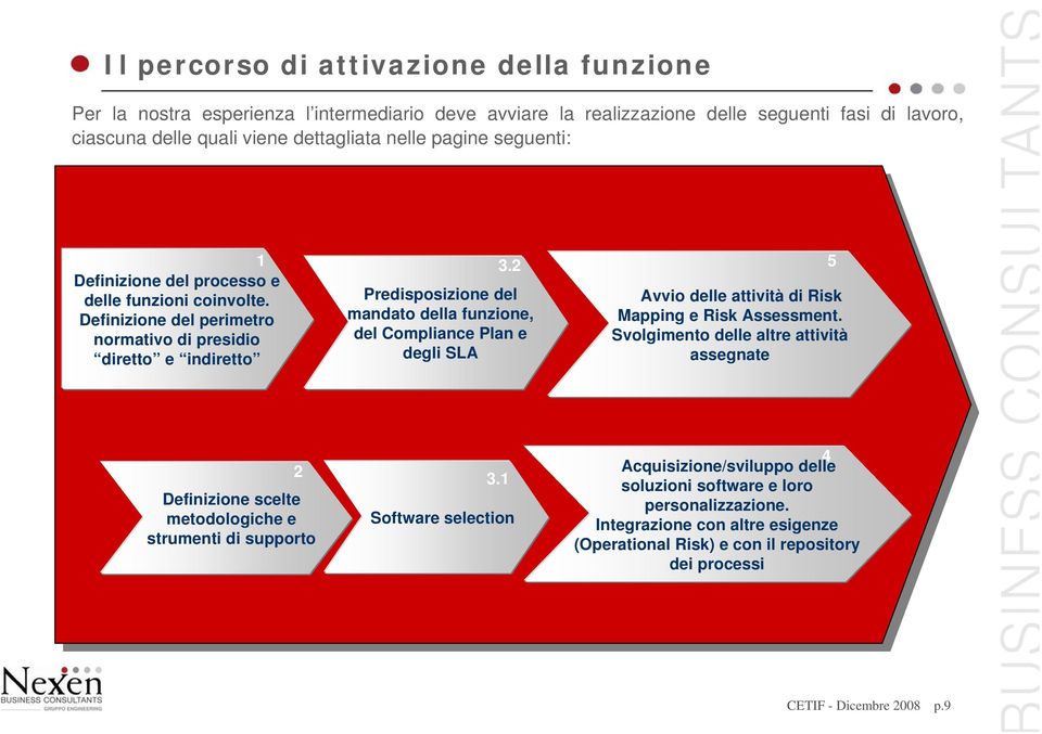 2 Predisposizione del mandato della funzione, del Compliance Plan e degli SLA Avvio delle attività di Risk Mapping e Risk Assessment.