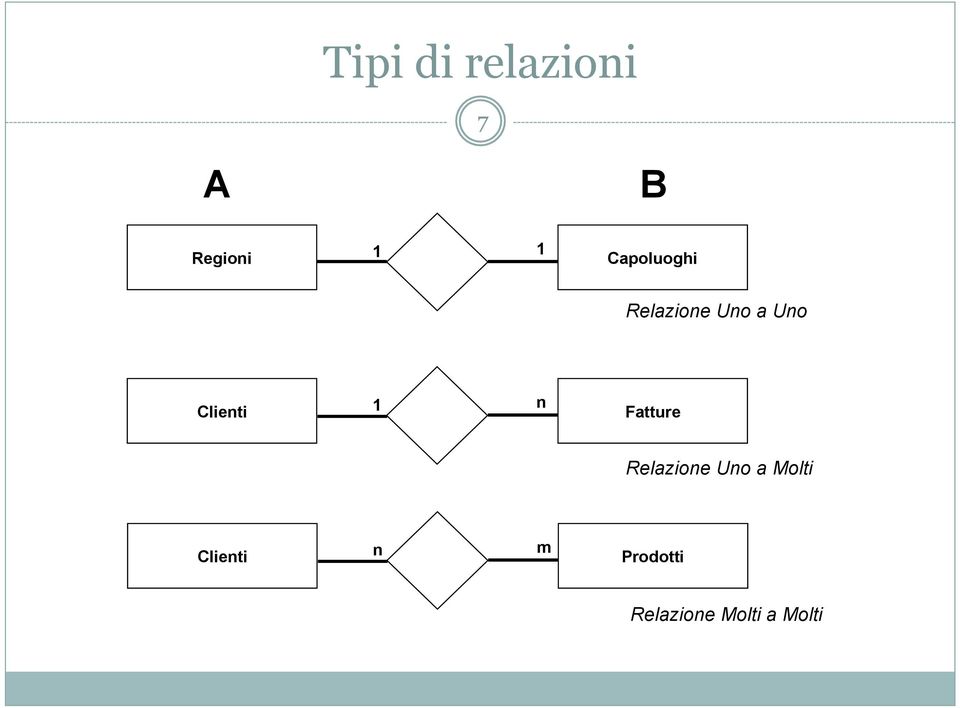 1 n Fatture Relazione Uno a Molti