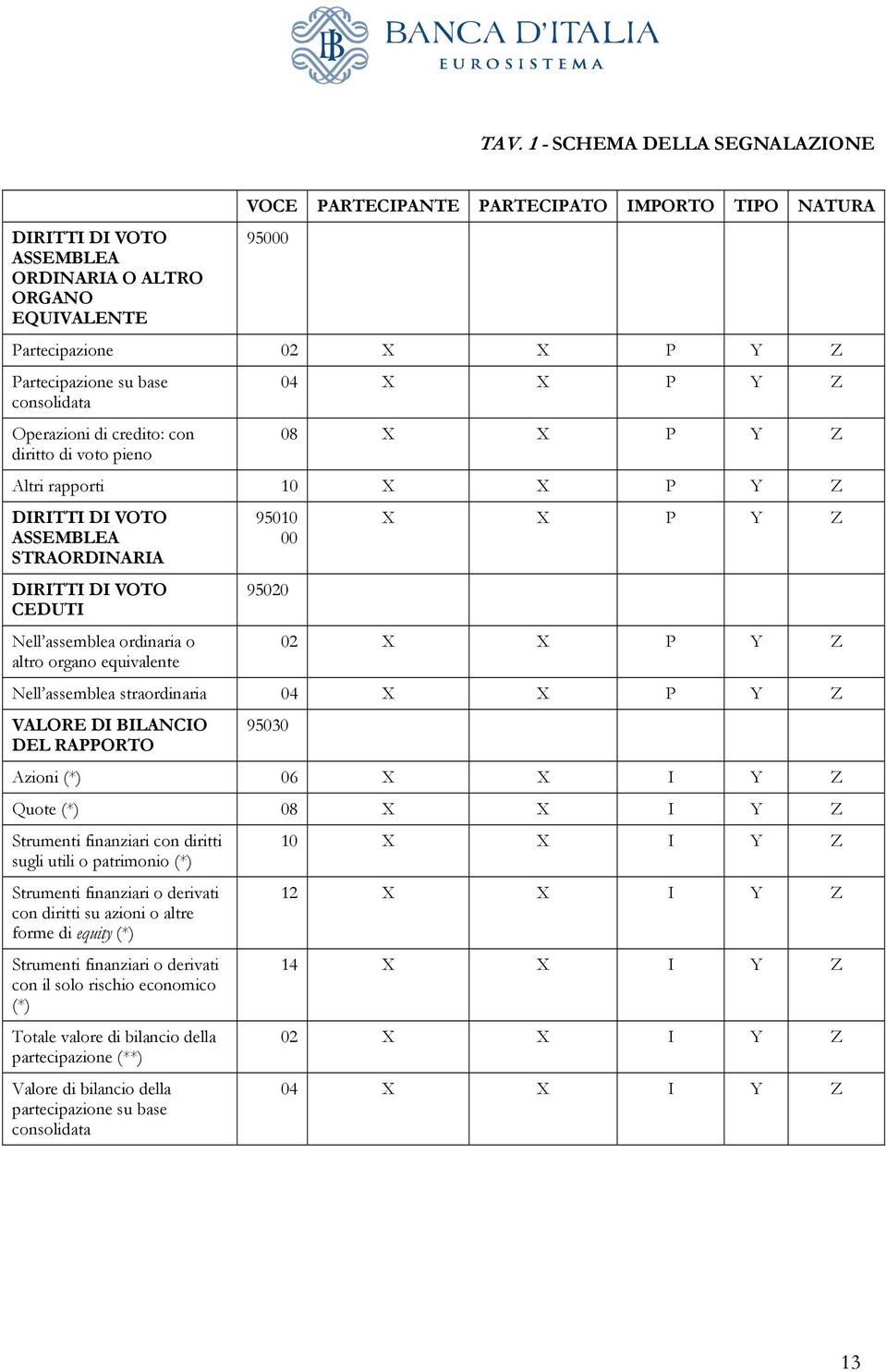 ordinaria o altro organo equivalente 95010 00 95020 X X P Y Z 02 X X P Y Z Nell assemblea straordinaria 04 X X P Y Z VALORE DI BILANCIO DEL RAPPORTO 95030 Azioni (*) 06 X X I Y Z Quote (*) 08 X X I Y