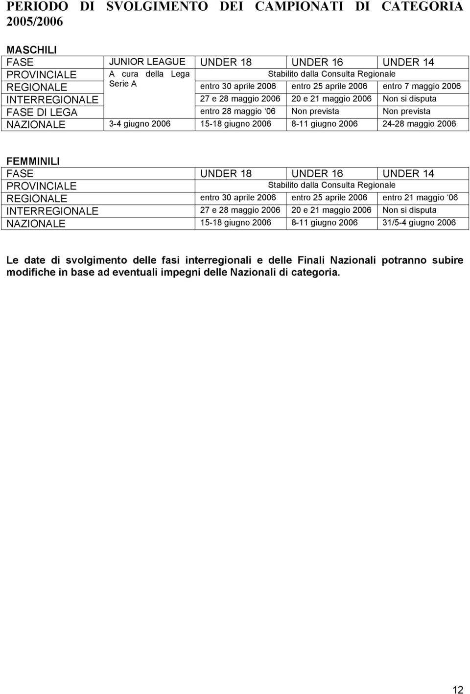 3-4 giugno 2006 15-18 giugno 2006 8-11 giugno 2006 24-28 maggio 2006 FEMMINILI FASE UNDER 18 UNDER 16 UNDER 14 PROVINCIALE Stabilito dalla Consulta Regionale REGIONALE entro 30 aprile 2006 entro 25