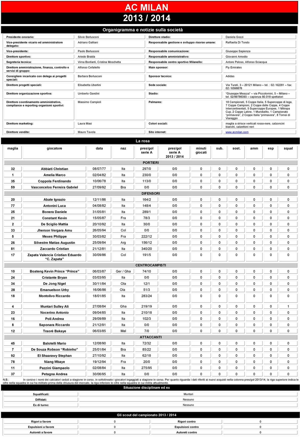 amministrativo: Giovanni Amodio Segreteria tecnica: Virna Bonfanti, Cristina Moschetta Responsabile centro sportivo Milanello: Antore Peloso, Alfonso Sciacqua Direttore amministrazione, finanza,